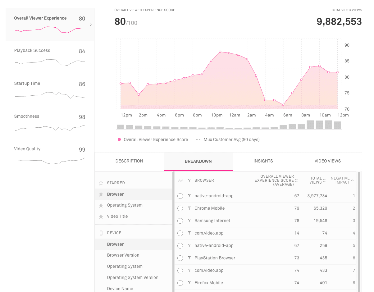 Overall Viewer Experience dashboard